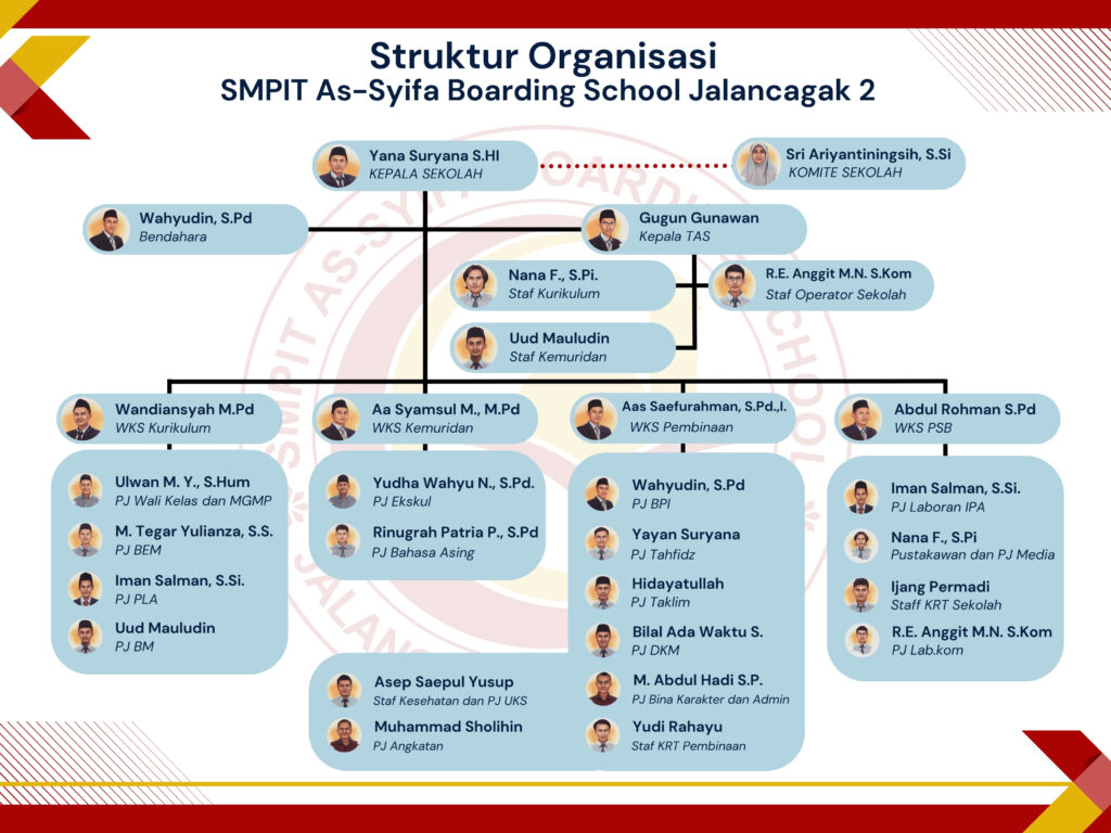 Struktur Organisasi SMPIT Jlc 2